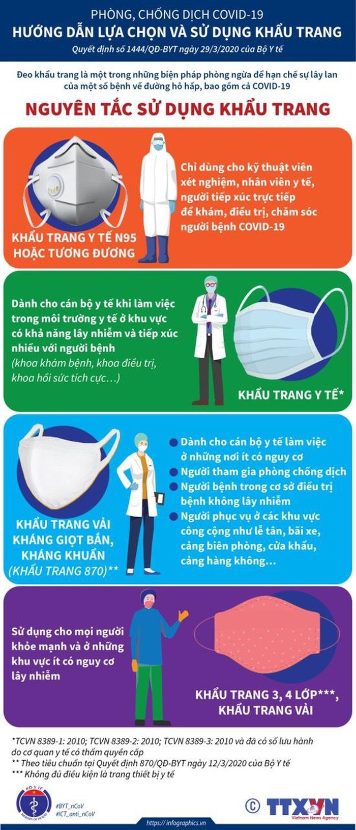 Lựa chọn và sử dụng khẩu trang phòng dịch Covid-19 đúng cách theo hướng dẫn của Bộ y tế