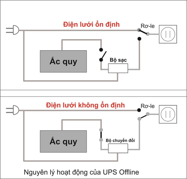 phân biệt UPS online - Ắc Quy Gia Phát