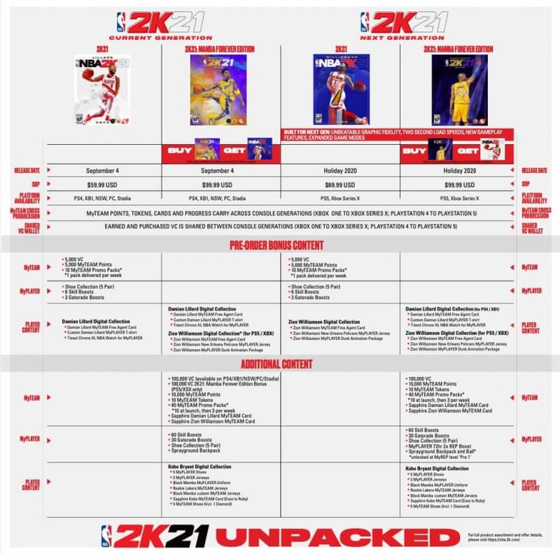 Bảng chi tiết giá dành cho các phiên bản NBA2k21. Ảnh: yyy2k
