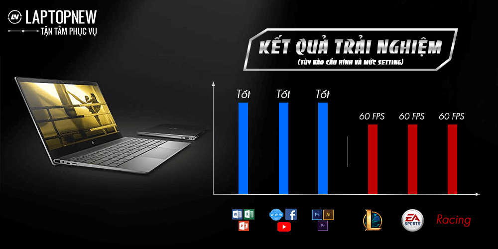 Kết quả trải nghiệm với các ứng dụng phần mềm & Game thông dụng.
