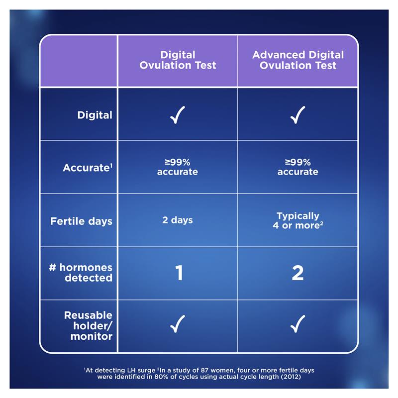 Que thử rụng trứng Clearblue Advanced Digital Ovulation 10 que