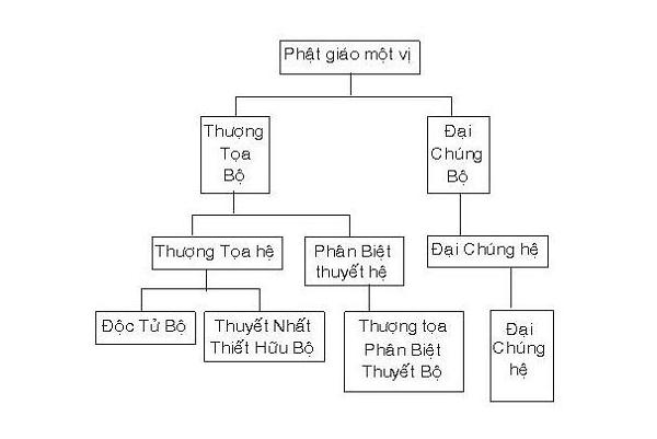 PHÂN BIỆT: Phật giáo nam tông - bắc tông khác nhau như thế nào? | Đồ Đồng Đông Sơn - Đồ đồng mỹ nghệ cao cấp