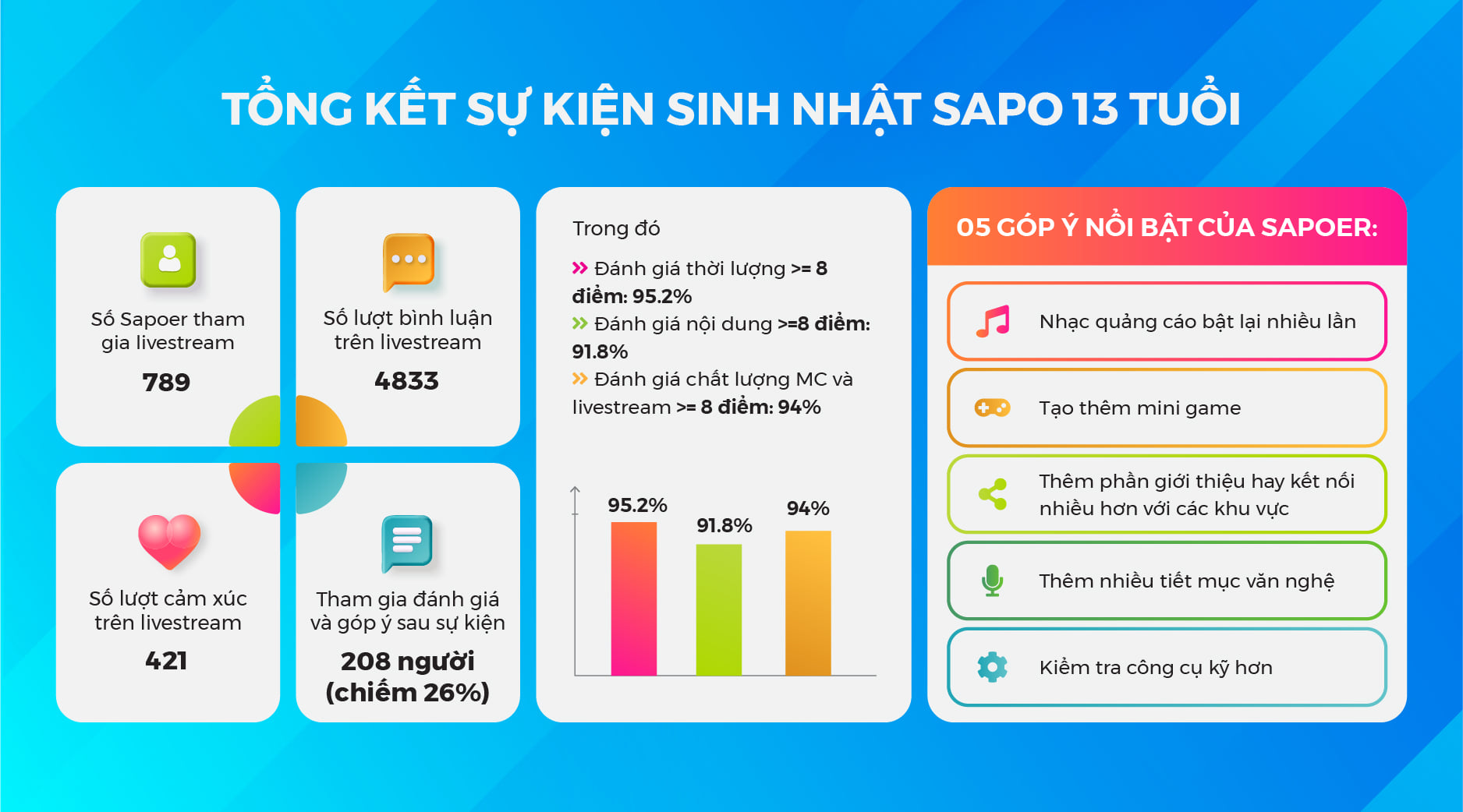 Sinh Nhật Sapo 13 Tuổi: Tổng kết chương trình