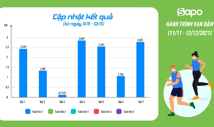 Hội Thao 2021: Kết quả ghi nhận HÀNH TRÌNH VẠN DẶM - CHẶNG 1