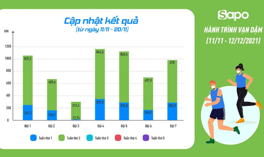 Hội Thao 2021: Thông báo kết quả tuần 2 - HÀNH TRÌNH VẠN DẶM