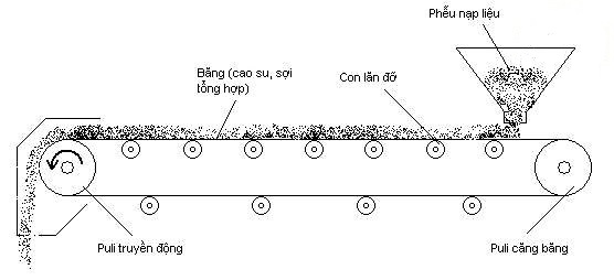 Cấu tạo và nguyên lý hoạt động của băng tải