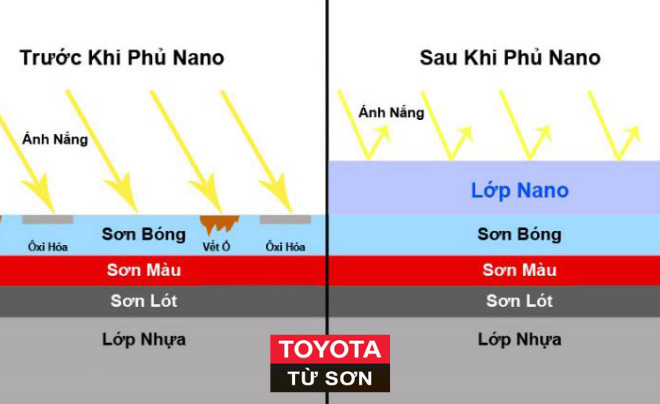 Phủ Nano xe