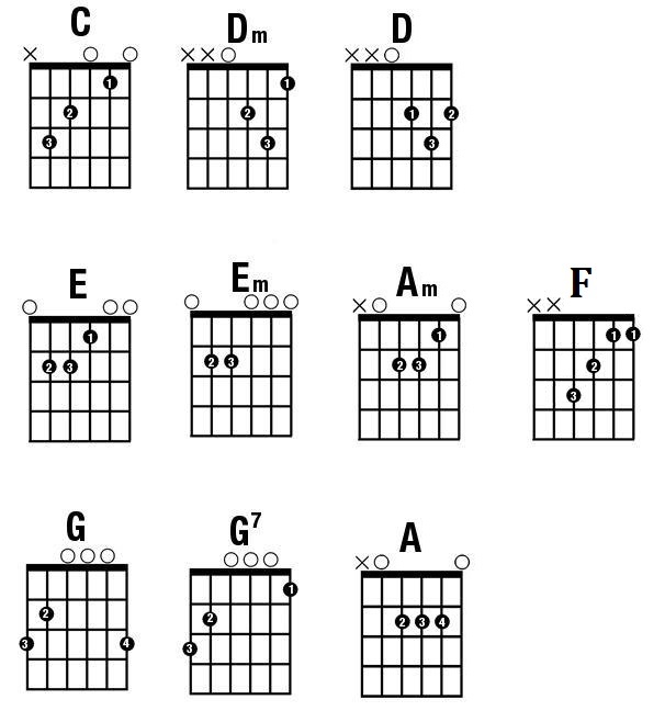 10 Hợp Am Cơ Bản Của Guitar Thu Nhạc 10 Hợp Am Cơ Bản Của Guitar Thu Nhạc
