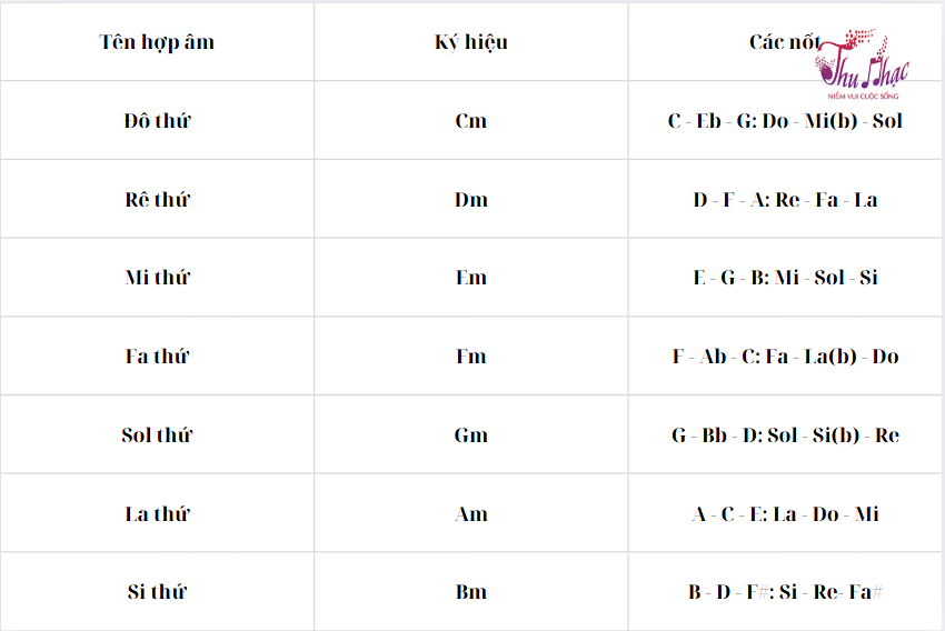 7 hợp âm trưởng cơ bản trong piano
