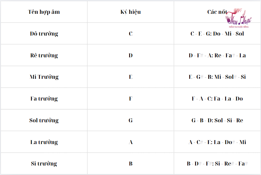 7 hợp âm trưởng cơ bản trong piano