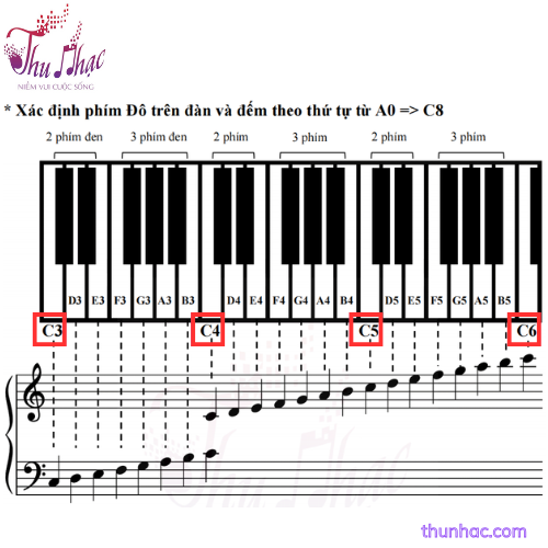 Xác định nốt Đô trên phím đàn Piano