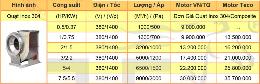 Bảng giá quạt ly tâm inox