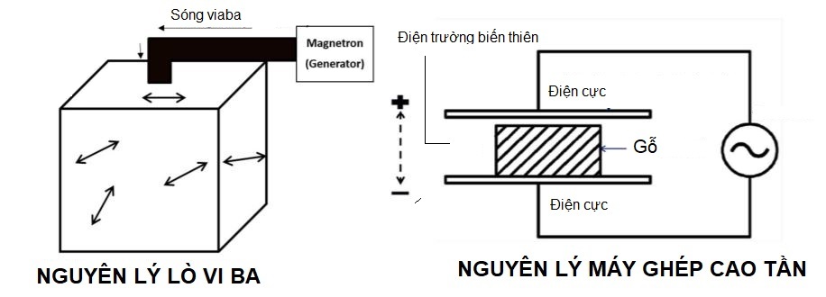 nguyên lý gia nhiệt máy ghép gỗ cao tần