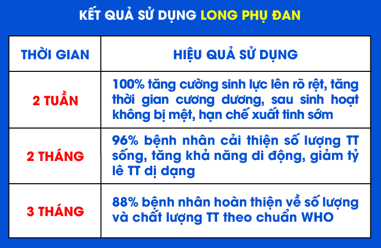 Kết quả sử dụng Long Phụ Đan trên 100 bệnh nhân Sinh lý yếu, Tinh trùng yếu!