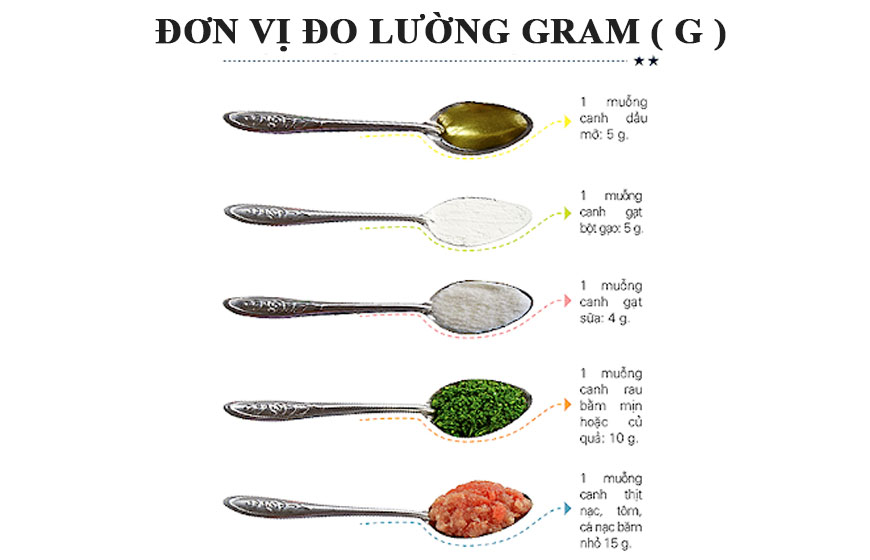 đơn vị cân tiểu ly thông dụng gam