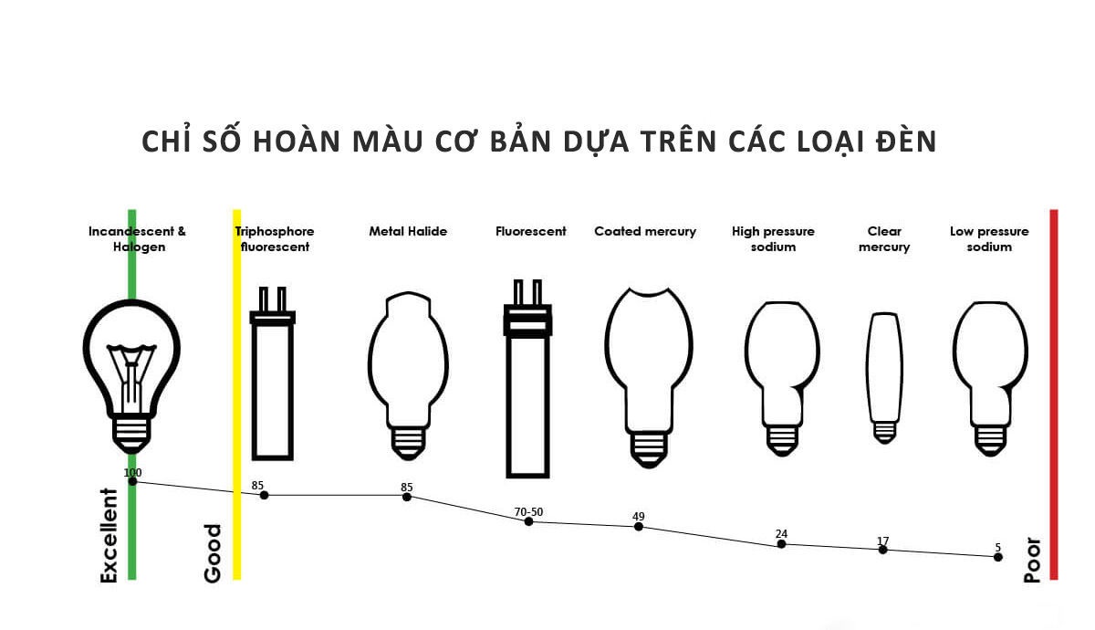 Chỉ số hoàn màu là gì ? | Philipsled.vn
