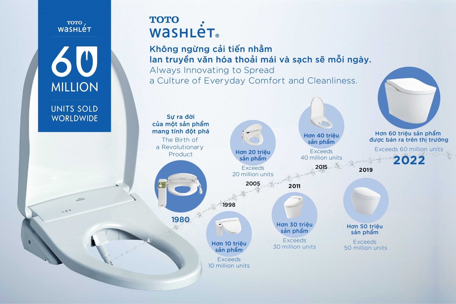 Nắp rửa điện tử TOTO WASHLET vượt mốc 60 triệu sản phẩm bán ra trên toàn cầu