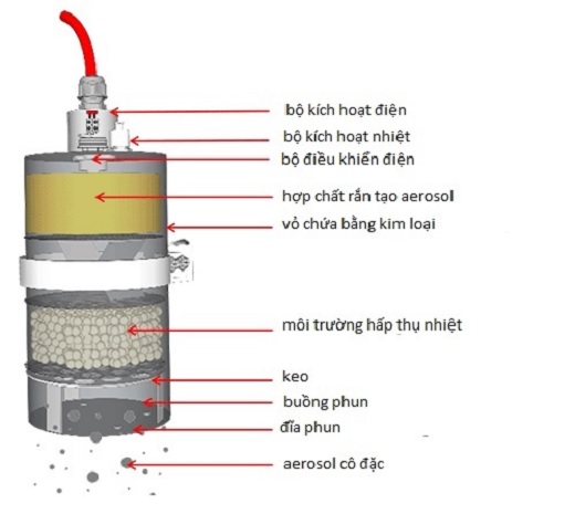 he-thong-chua-chay-tu-dong-bang-aerosol-uu-diem-va-nhung-luu-y-khi-su-dung