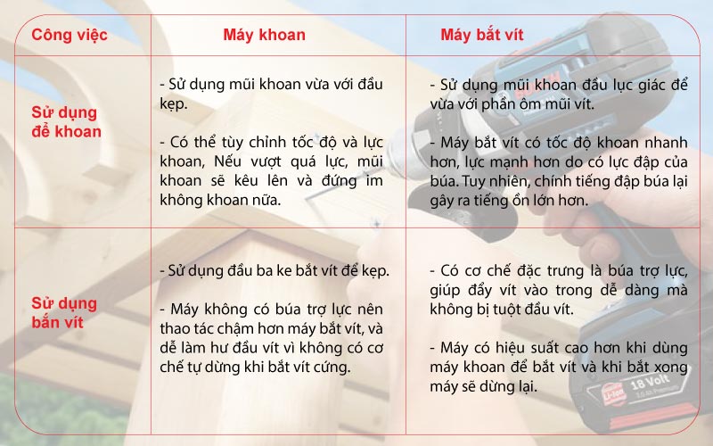 Xem bảng so sánh công năng máy khoan và máy khoan bắn vít
