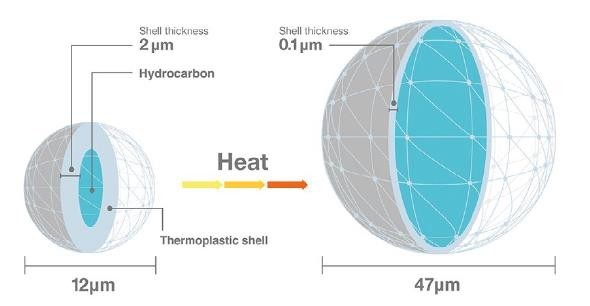 expancel-microspheres-la-gi