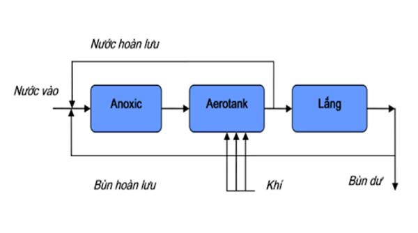 Aerotank có cấu tạo đơn giản