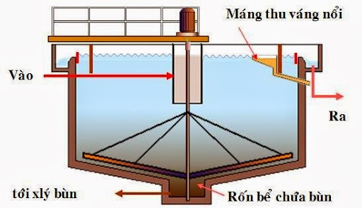 Bể lắng có nguyên lý hoạt động khá đơn giản