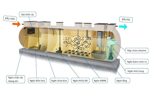 MBBR có những ưu điểm nổi trội