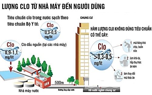 Tác hại của nước nhiễm clo