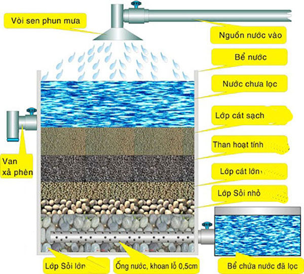 Cấu tạo hệ thống lọc nước giếng khoan bằng than hoạt tính