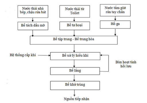 Sơ đồ quy trình lọc nước thải sinh hoạt đạt chuẩn