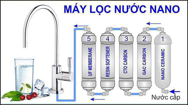 Hệ thống lọc nước ứng dụng công nghệ nano