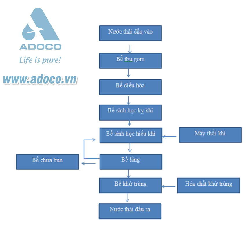 Sơ đồ hoạt động của hệ thống xử lý nước thải