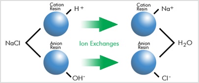 Trao đổi ion trong xử l&yacute; nước DI