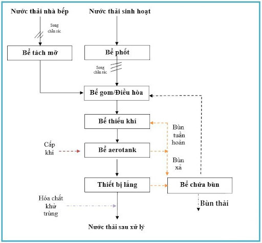 Sơ đồ xử lý nước thải sinh hoạt đạt tiêu chuẩn quốc gia