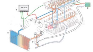 Phụ tùng làm mát động cơ xe BMW
