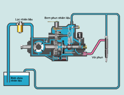 Bơm cao áp ô tô và những điều cần biết