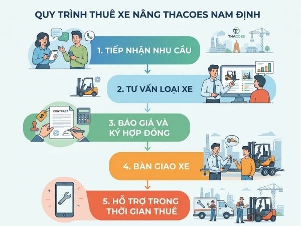 Quy trình thuê xe nâng tại THACOES