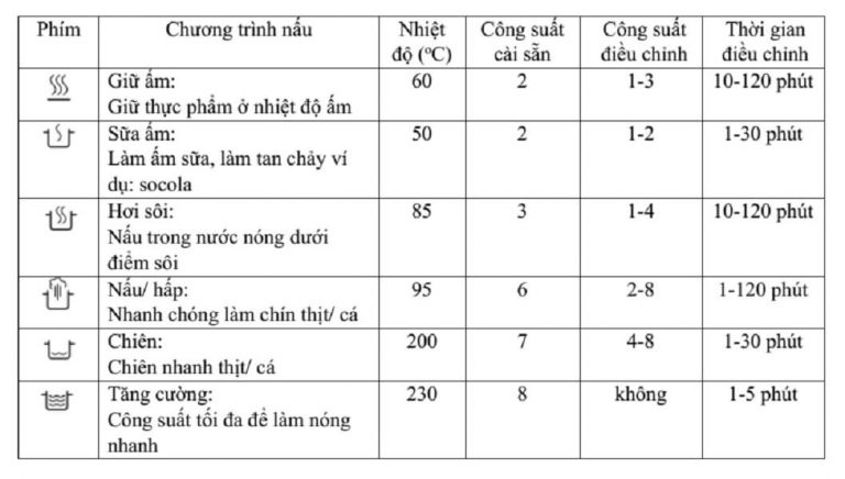 Các chức năng của Bếp từ đôi WMF kult X