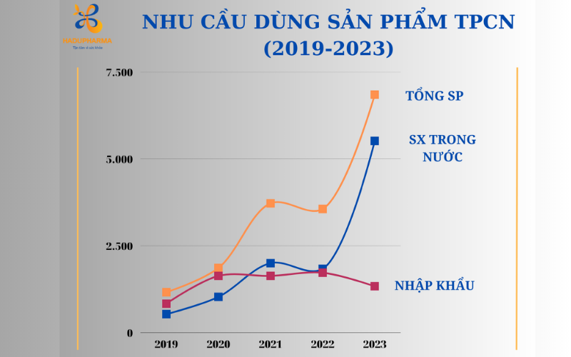 NHU CẦU SỬ DỤNG TPCN CỦA NGƯỜI VIỆT NGÀY CÀNG TĂNG