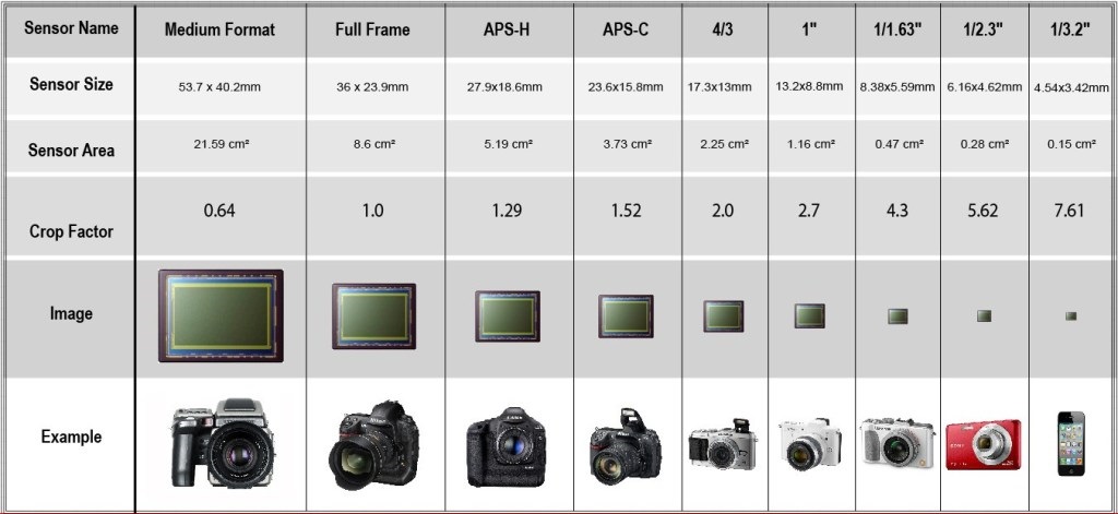 Cảm biến Medium Format là gì | CỬA HÀNG MÁY ẢNH CŨ HÀ NỘI