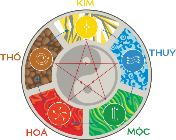 Mầu sắc hợp phong thuỷ theo Ngũ hành, Bản mệnh