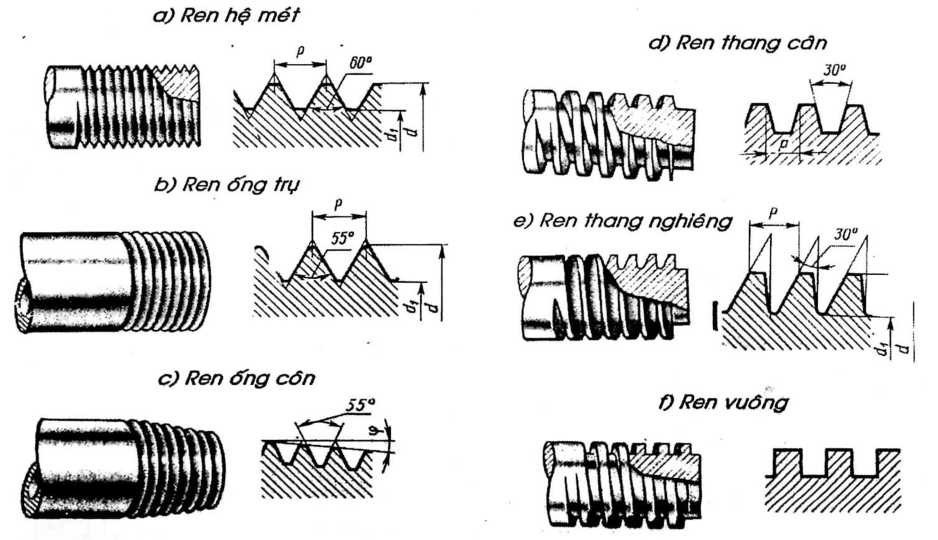 Các Tiêu Chuẩn Ren Quốc Tế Phổ Biến Nhất