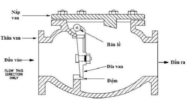 Cấu Trúc và Nguyên Lý Hoạt Động của Van Một Chiều