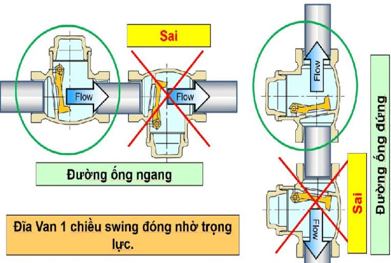 Hướng Dẫn Lắp Đặt Van Một Chiều Đúng Cách