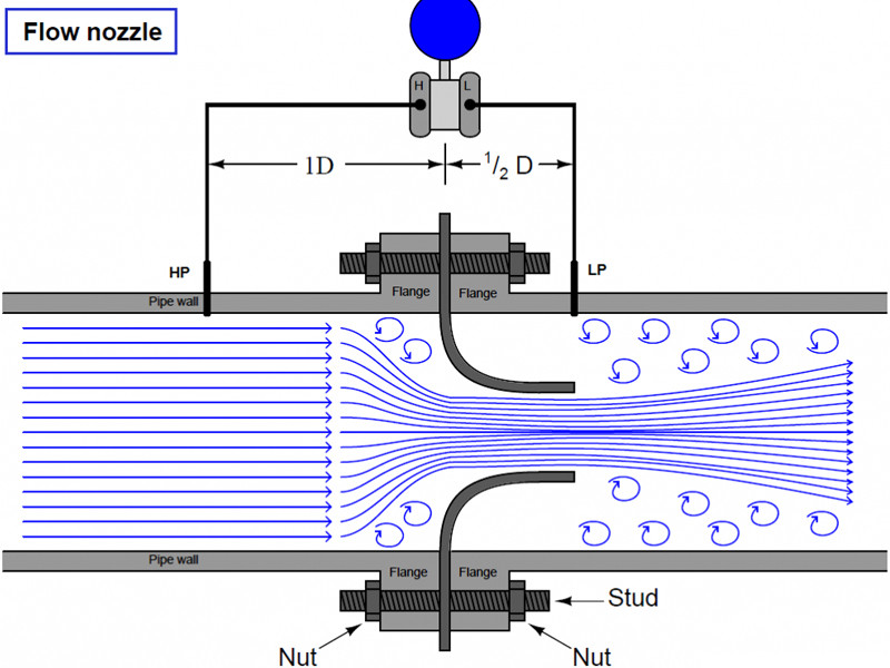Nozzle Là Gì ? Phân Loại, Ứng Dụng Của Nozzle