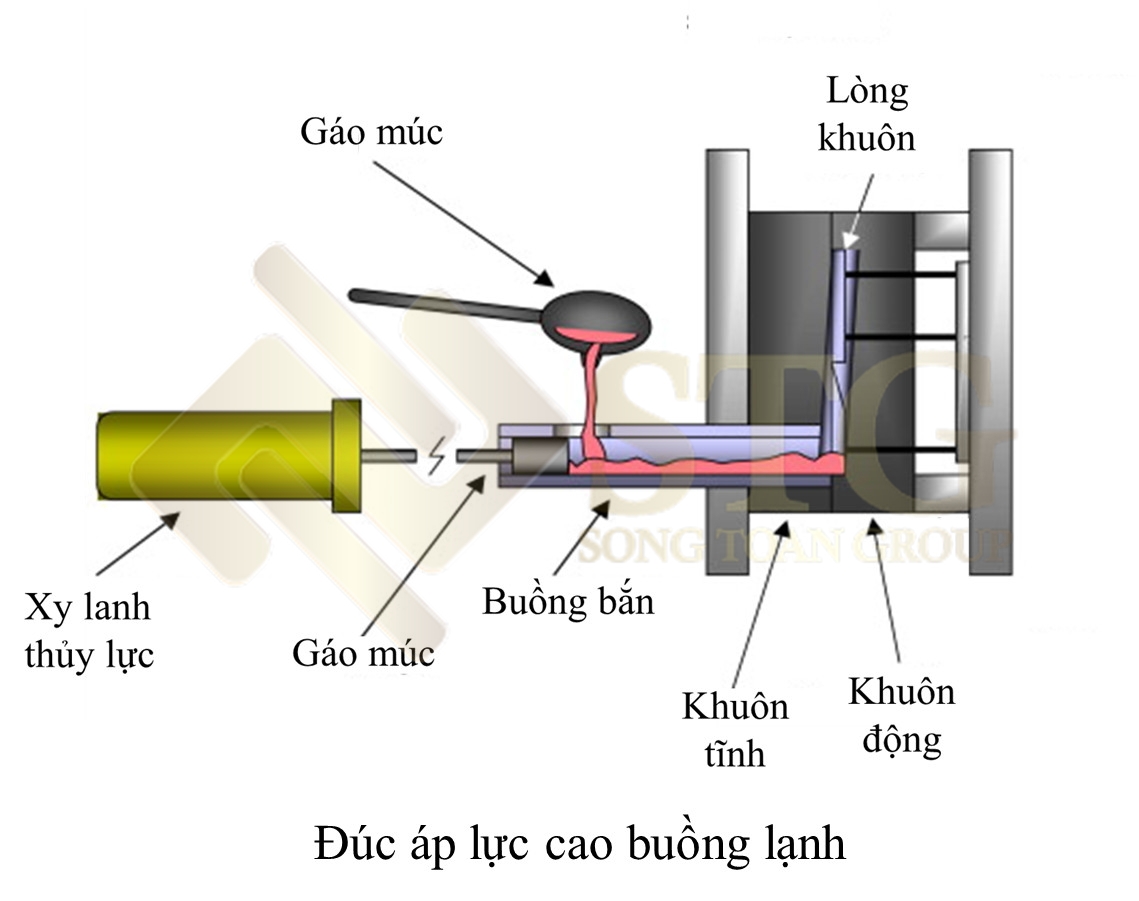 duc-ap-luc-cao-la-qua-trinh-duc-kim-loai-trong-moi-truong-ap-suat-cao Đúc Áp Lực Cao Là Gì ?