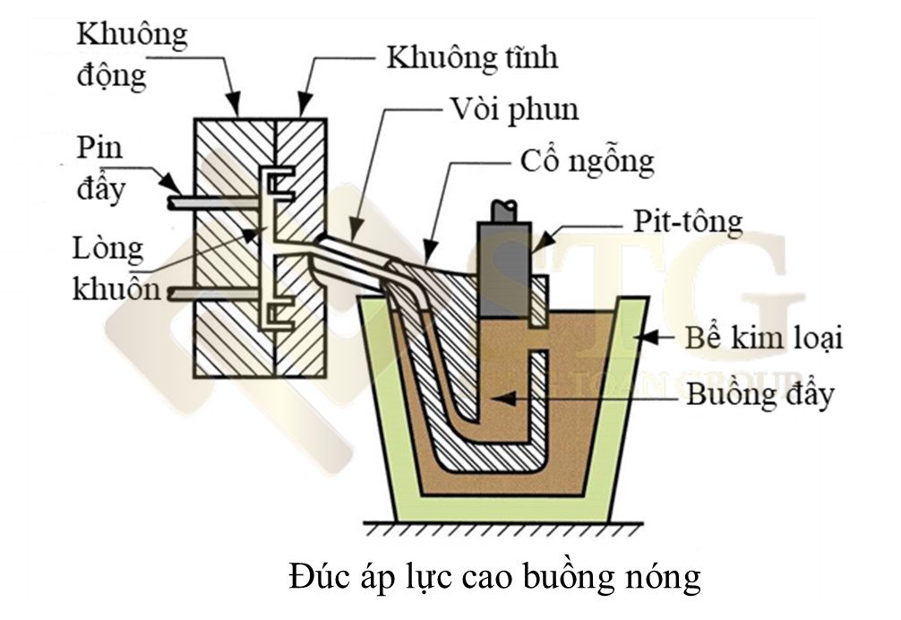 duc-kim-loai-la-mot-quy-trinh-che-tao-pho-bien-mang-lai-su-da-dang-ve-chung-loai-san-pham-nhu-duc-inox-duc-thep-duc-hop-kim-6 Đúc Áp Lực Cao Là Gì ?