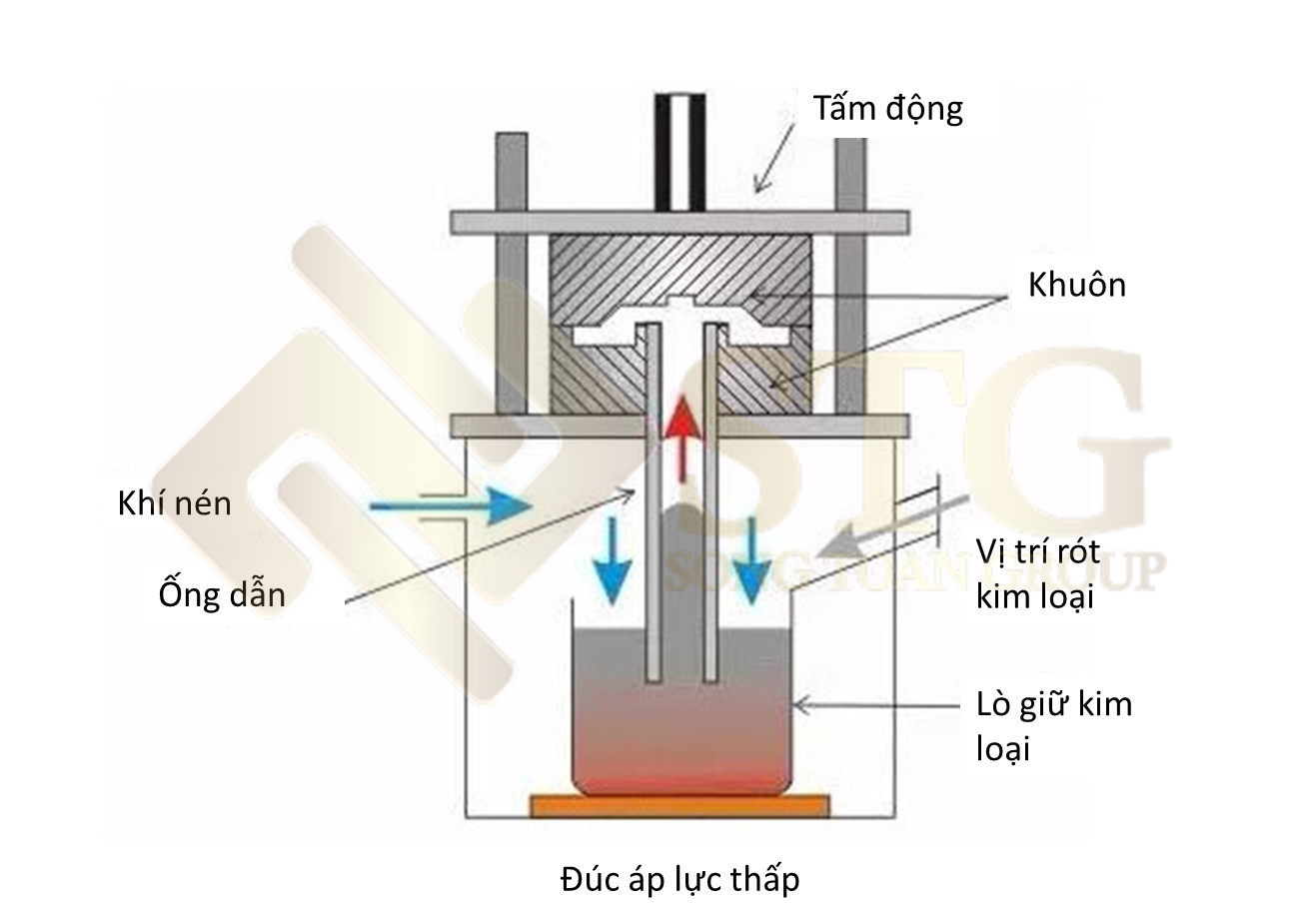 duc-kim-loai-la-mot-quy-trinh-che-tao-pho-bien-mang-lai-su-da-dang-ve-chung-loai-san-pham-nhu-duc-inox-duc-thep-duc-hop-kim-7 Đúc Áp Lực Thấp / LDPC Là Gì ?