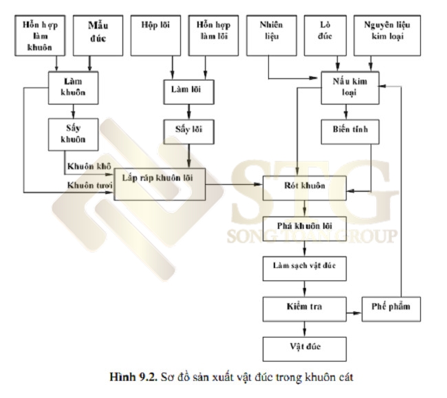 duc-trong-khuon-cat-la-mot-phuong-phap-duc-co-dien-su-dung-khuon-che-tao-tu-cat-silic-chat-ket-dinh-chat-phu-va-chat-son-khuon-4 Đúc Trong Khuôn Cát : Phương Pháp Cổ Điển trong Ngành Cơ Khí