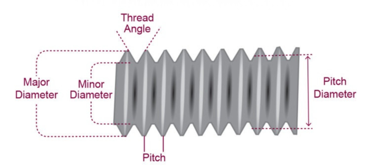 minor-diameter-pitch-diameter-pitch-major-diameter Các Quy Trình Gia Công Ren - Trong Cơ Khí Chính Xác